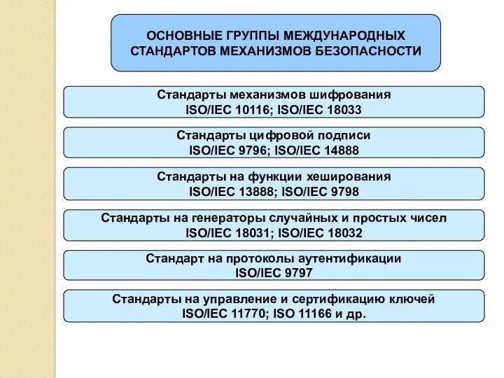 Стандарты механизмов шифрования ISO/IEC 10116; ISO/IEC 18033 Стандарты цифровой подписи