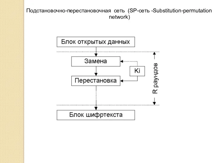 Подстановочно-перестановочная сеть (SP-сеть -Substitution-permutation network)