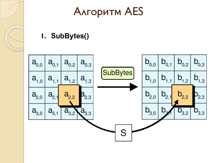 Алгоритм AES SubBytes()
