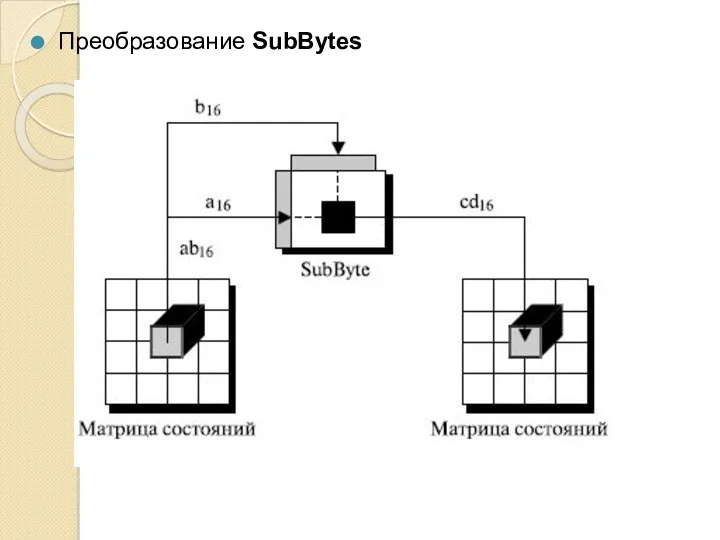 Преобразование SubBytes