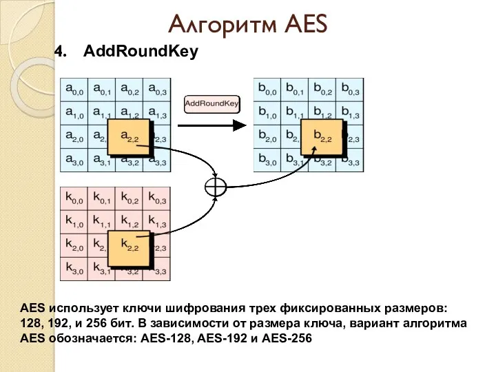 Алгоритм AES AddRoundKey AES использует ключи шифрования трех фиксированных размеров: