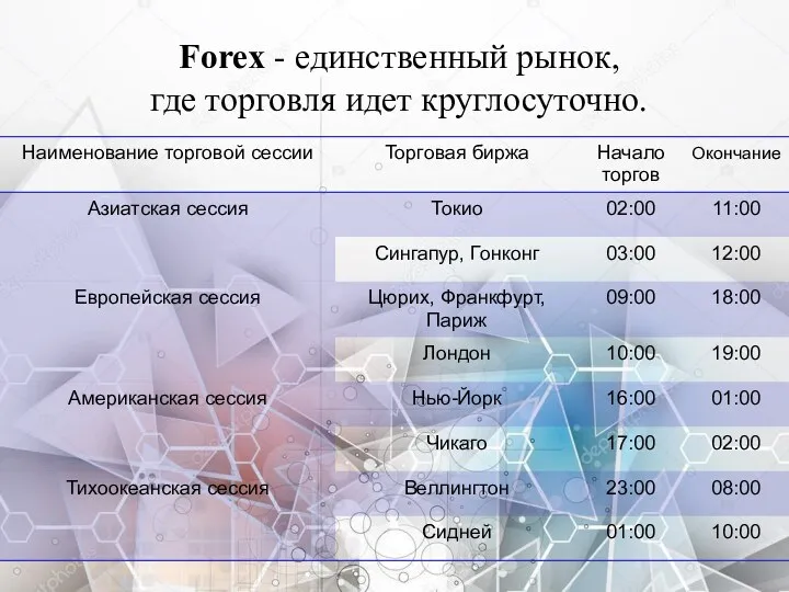 Forex - единственный рынок, где торговля идет круглосуточно.