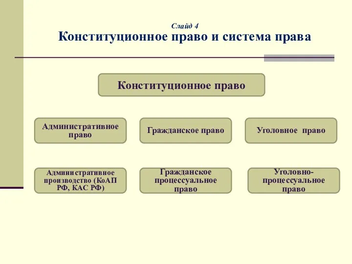 Слайд 4 Конституционное право и система права Конституционное право Административное