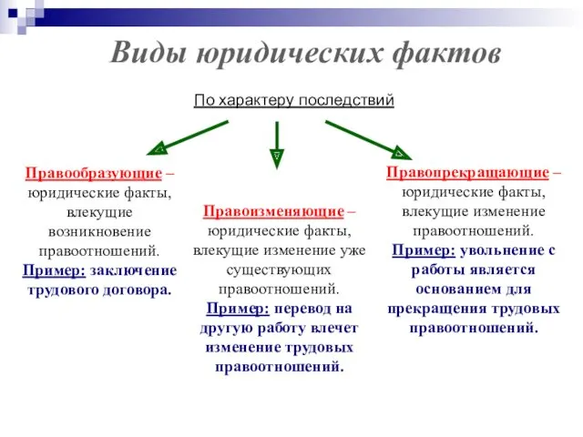 Виды юридических фактов По характеру последствий Правообразующие – юридические факты,