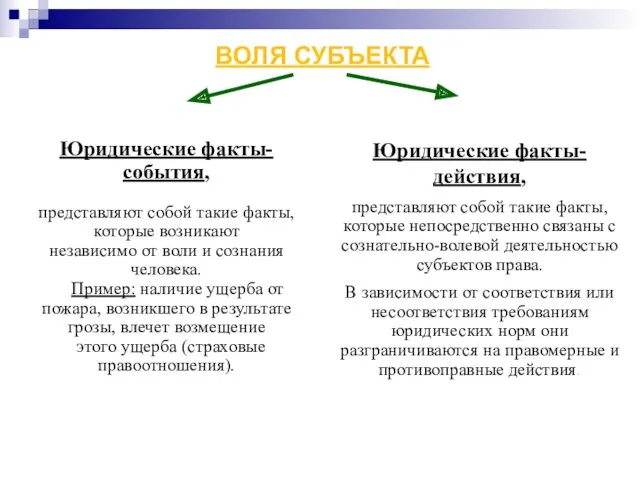 ВОЛЯ СУБЪЕКТА Юридические факты-события, представляют собой такие факты, которые возникают