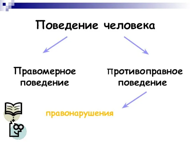 Правомерное поведение Поведение человека Противоправное поведение правонарушения