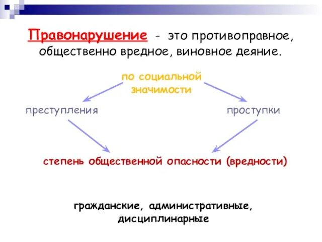 Правонарушение - это противоправное, общественно вредное, виновное деяние. степень общественной