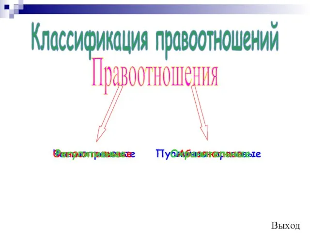 Классификация правоотношений Правоотношения Частноправовые Публично-правовые Относительные Абсолютные Регулятивные Охранительные Выход