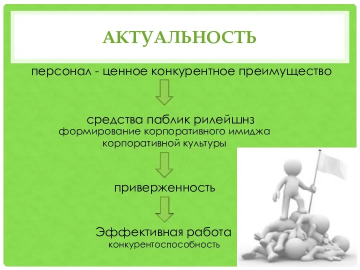 АКТУАЛЬНОСТЬ формирование корпоративного имиджа корпоративной культуры персонал - ценное конкурентное