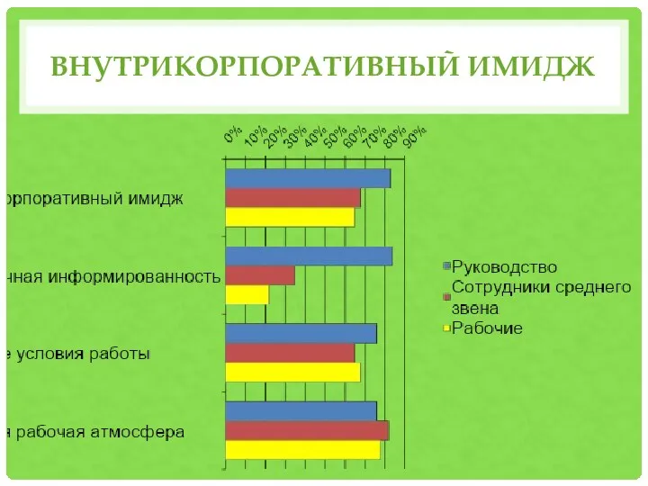 ВНУТРИКОРПОРАТИВНЫЙ ИМИДЖ