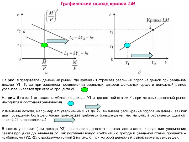 Графический вывод кривой LM На рис. a представлен денежный рынок,