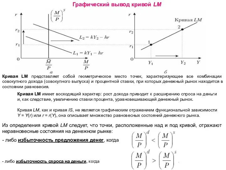 Графический вывод кривой LM Кривая LM представляет собой геометрическое место