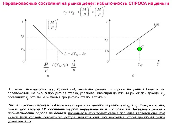 Неравновесные состояния на рынке денег: избыточность СПРОСА на деньги В