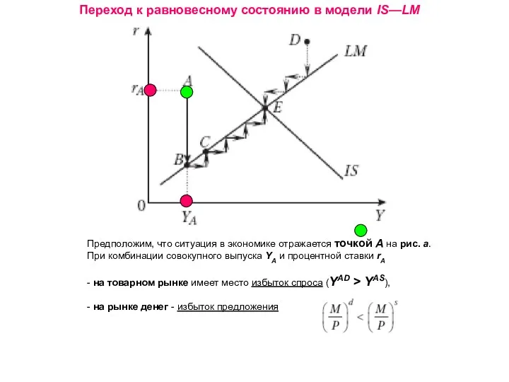 Переход к равновесному состоянию в модели IS—LM Предположим, что ситуация