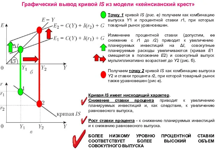 кривая IS Графический вывод кривой IS из модели «кейнсианский крест»