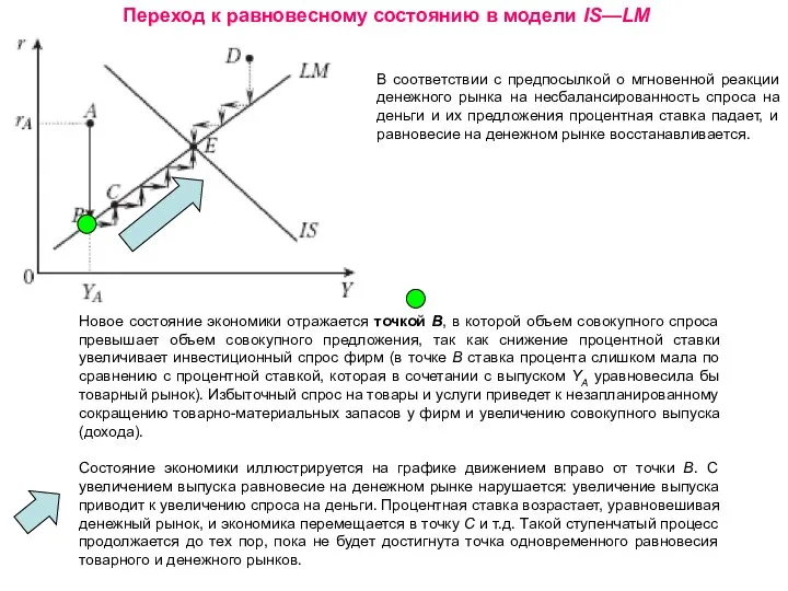 Переход к равновесному состоянию в модели IS—LM Новое состояние экономики