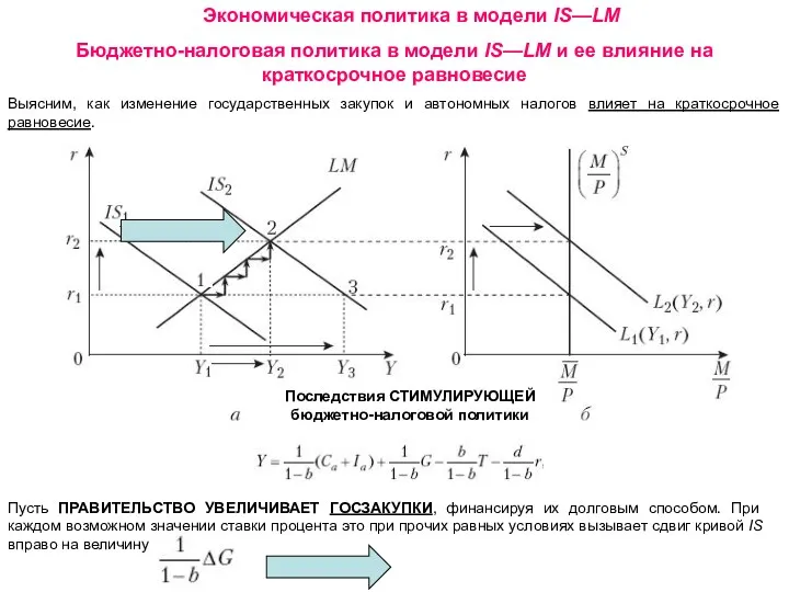 Экономическая политика в модели IS—LM Бюджетно-налоговая политика в модели IS—LM