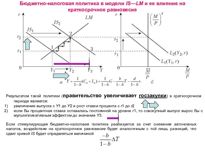 Бюджетно-налоговая политика в модели IS—LM и ее влияние на краткосрочное