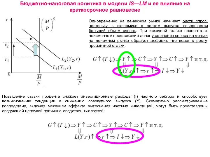 Повышение ставки процента снижает инвестиционные расходы (I) частного сектора и