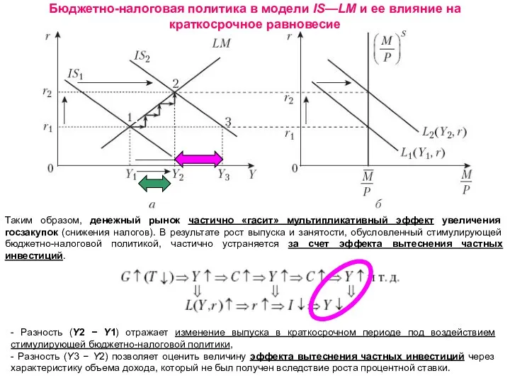 Бюджетно-налоговая политика в модели IS—LM и ее влияние на краткосрочное