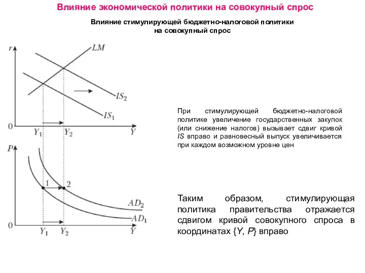 Влияние экономической политики на совокупный спрос Влияние стимулирующей бюджетно-налоговой политики