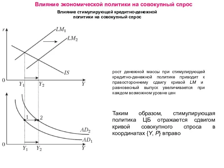 Влияние стимулирующей кредитно-денежной политики на совокупный спрос Влияние экономической политики