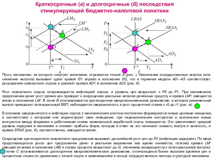 Краткосрочные (а) и долгосрочные (б) последствия стимулирующей бюджетно-налоговой политики Введение