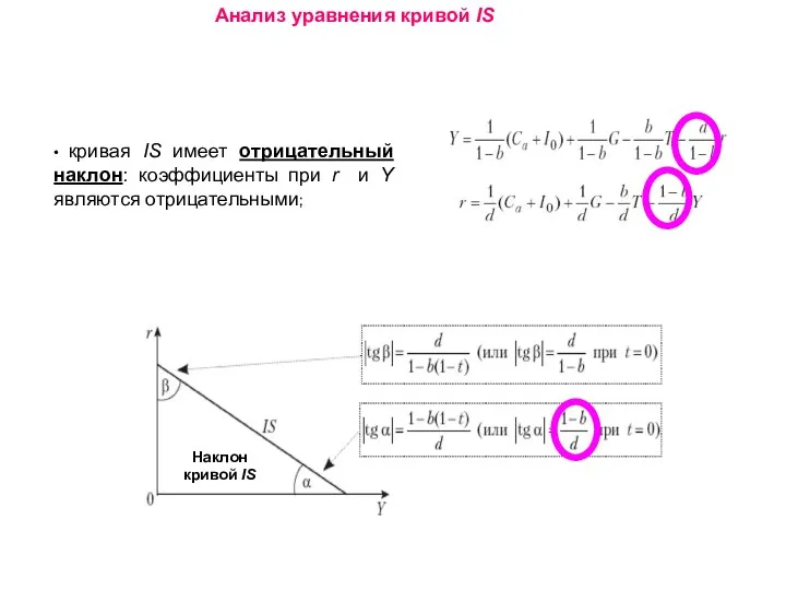 • кривая IS имеет отрицательный наклон: коэффициенты при r и