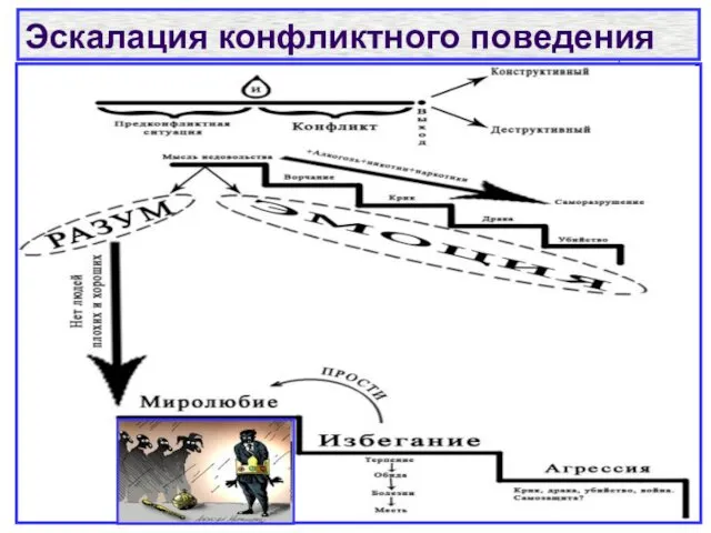 Эскалация конфликтного поведения