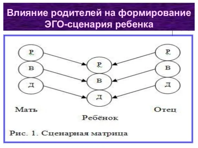 Влияние родителей на формирование ЭГО-сценария ребенка