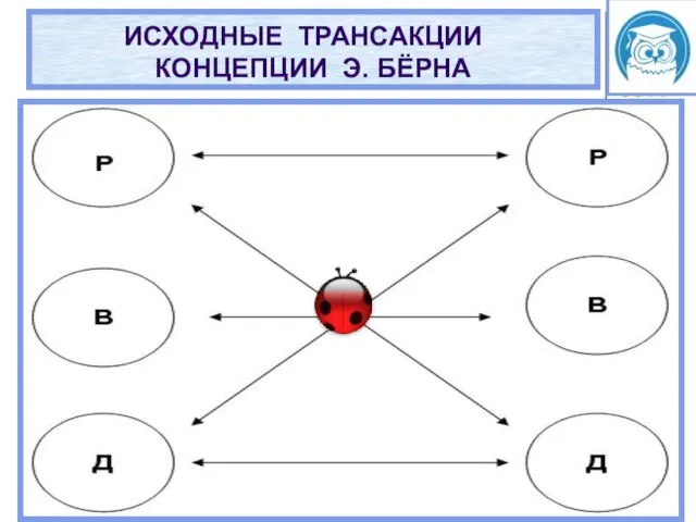 ИСХОДНЫЕ ТРАНСАКЦИИ В КОНЦЕПЦИИ Э. БЁРНА