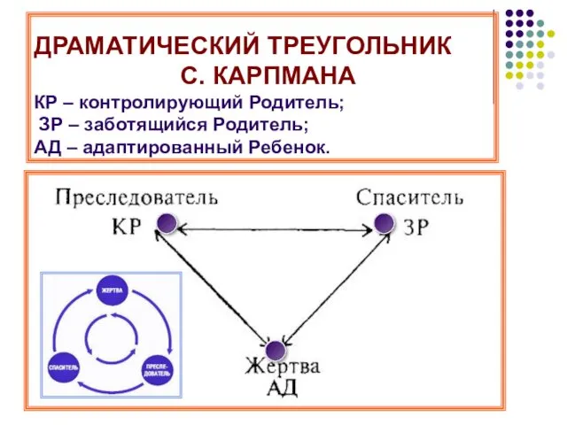 ДРАМАТИЧЕСКИЙ ТРЕУГОЛЬНИК С. КАРПМАНА КР – контролирующий Родитель; ЗР – заботящийся Родитель; АД – адаптированный Ребенок.