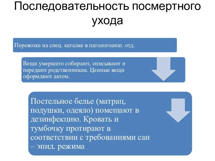 Последовательность посмертного ухода