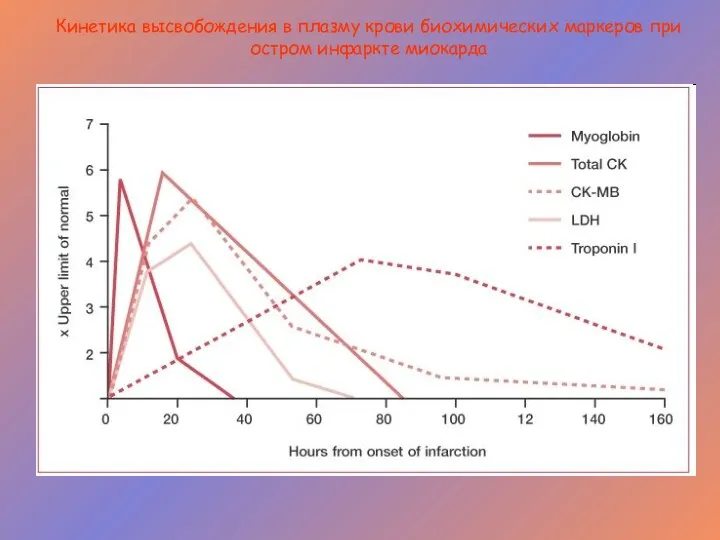 Кинетика высвобождения в плазму крови биохимических маркеров при остром инфаркте миокарда