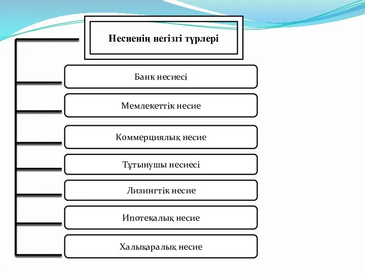 Несиенің негізгі түрлері Банк несиесі Мемлекеттік несие Коммерциялық несие Тұтынушы