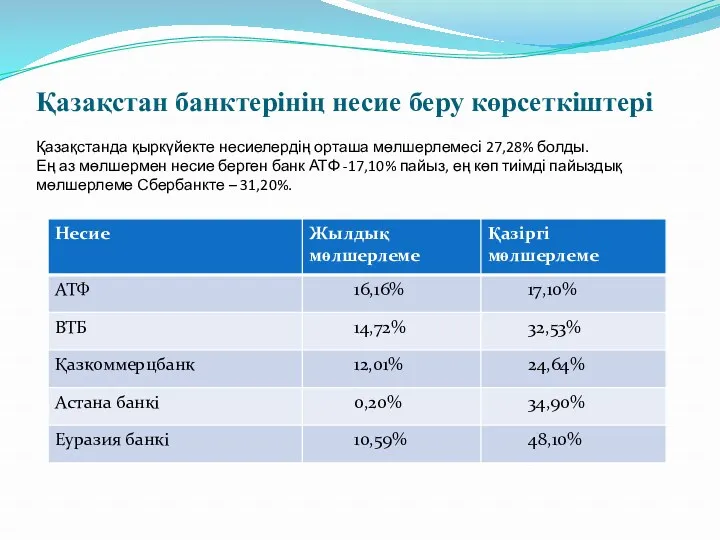 Қазақстан банктерінің несие беру көрсеткіштері Қазақстанда қыркүйекте несиелердің орташа мөлшерлемесі