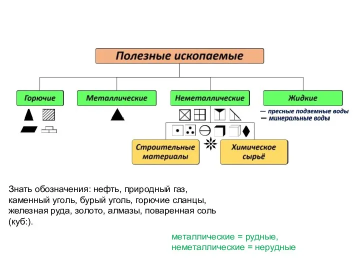 Знать обозначения: нефть, природный газ, каменный уголь, бурый уголь, горючие