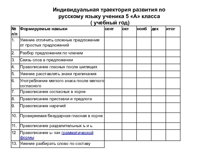 Индивидуальная траектория развития по русскому языку ученика 5 «А» класса ( учебный год)