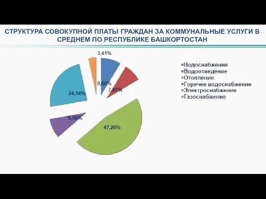 СТРУКТУРА СОВОКУПНОЙ ПЛАТЫ ГРАЖДАН ЗА КОММУНАЛЬНЫЕ УСЛУГИ В СРЕДНЕМ ПО РЕСПУБЛИКЕ БАШКОРТОСТАН