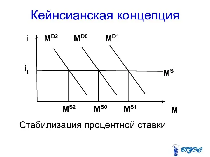 Кейнсианская концепция MD1 MS0 MS1 Стабилизация процентной ставки