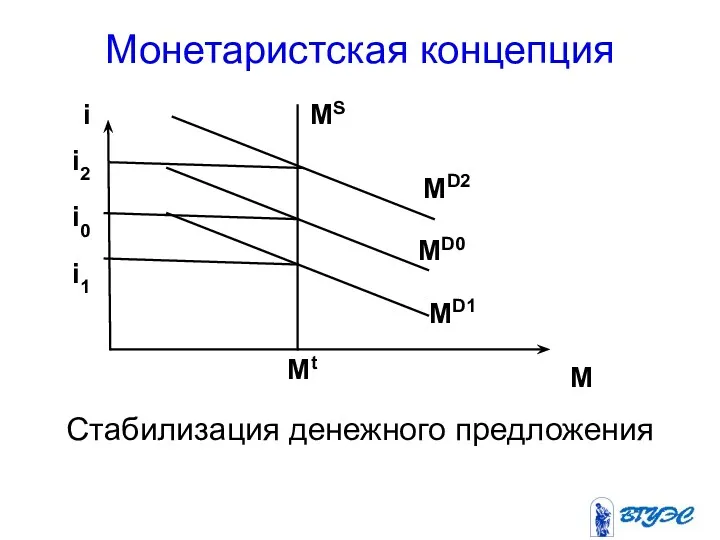 Монетаристская концепция MD1 Mt Стабилизация денежного предложения i1 i2