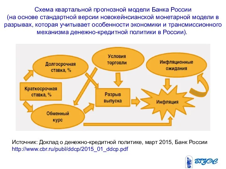 Схема квартальной прогнозной модели Банка России (на основе стандартной версии