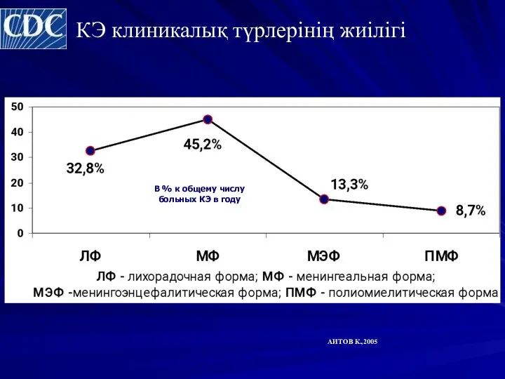 В % к общему числу больных КЭ в году АИТОВ К.,2005 КЭ клиникалық түрлерінің жиілігі