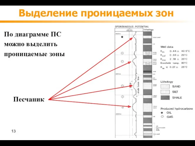 Выделение проницаемых зон По диаграмме ПС можно выделить проницаемые зоны Песчаник