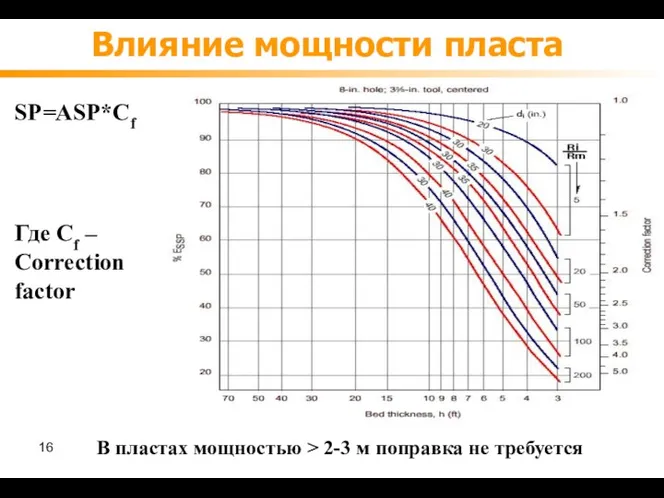 Влияние мощности пласта В пластах мощностью > 2-3 м поправка не требуется SP=ASP*Cf