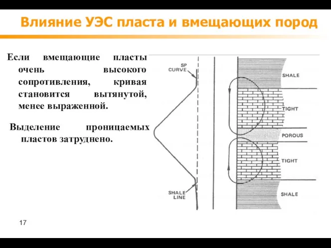 Влияние УЭС пласта и вмещающих пород Если вмещающие пласты очень высокого сопротивления, кривая