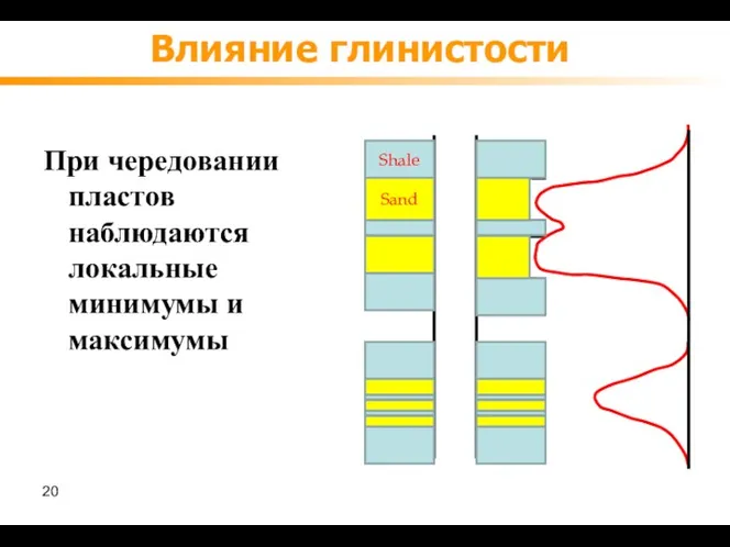 Влияние глинистости При чередовании пластов наблюдаются локальные минимумы и максимумы Shale Sand