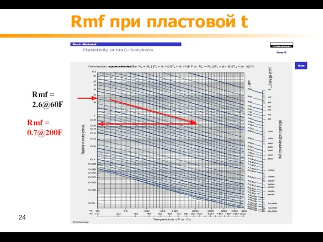 Rmf при пластовой t Rmf = 2.6@60F Rmf = 0.7@200F