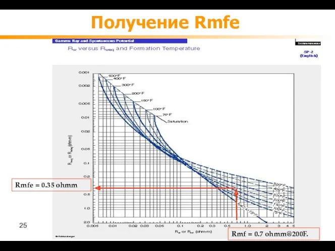 Получение Rmfe Rmfe = 0.35 ohmm Rmf = 0.7 ohmm@200F.