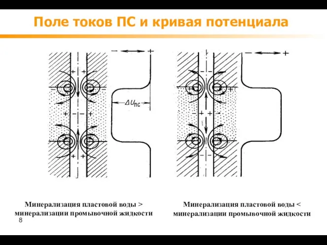 Поле токов ПС и кривая потенциала Минерализация пластовой воды > минерализации промывочной жидкости Минерализация пластовой воды